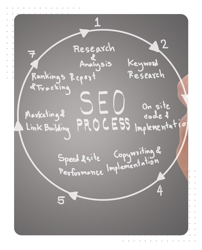 Our SEO Process: What We Do